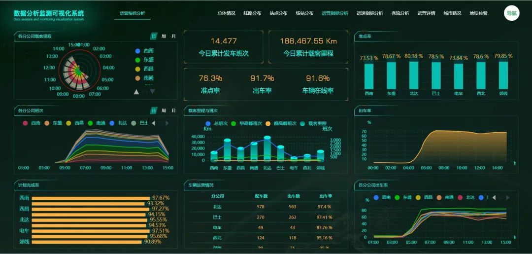 不辱使命，天邁科技按時完成長春公交智能化項目階段目標(biāo)