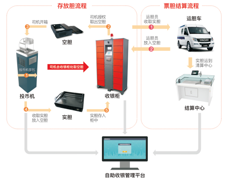 天邁科技 | 數(shù)據(jù)融合推動公交企業(yè)收銀管理數(shù)字化升級